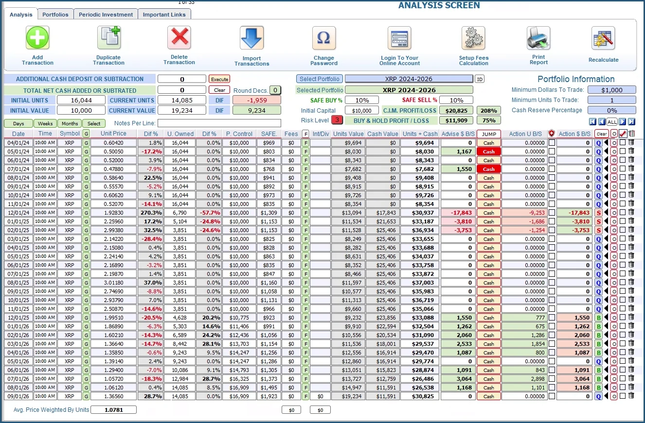 C.I.M. monthly XRP analysis using a Risk Level 3 configuration